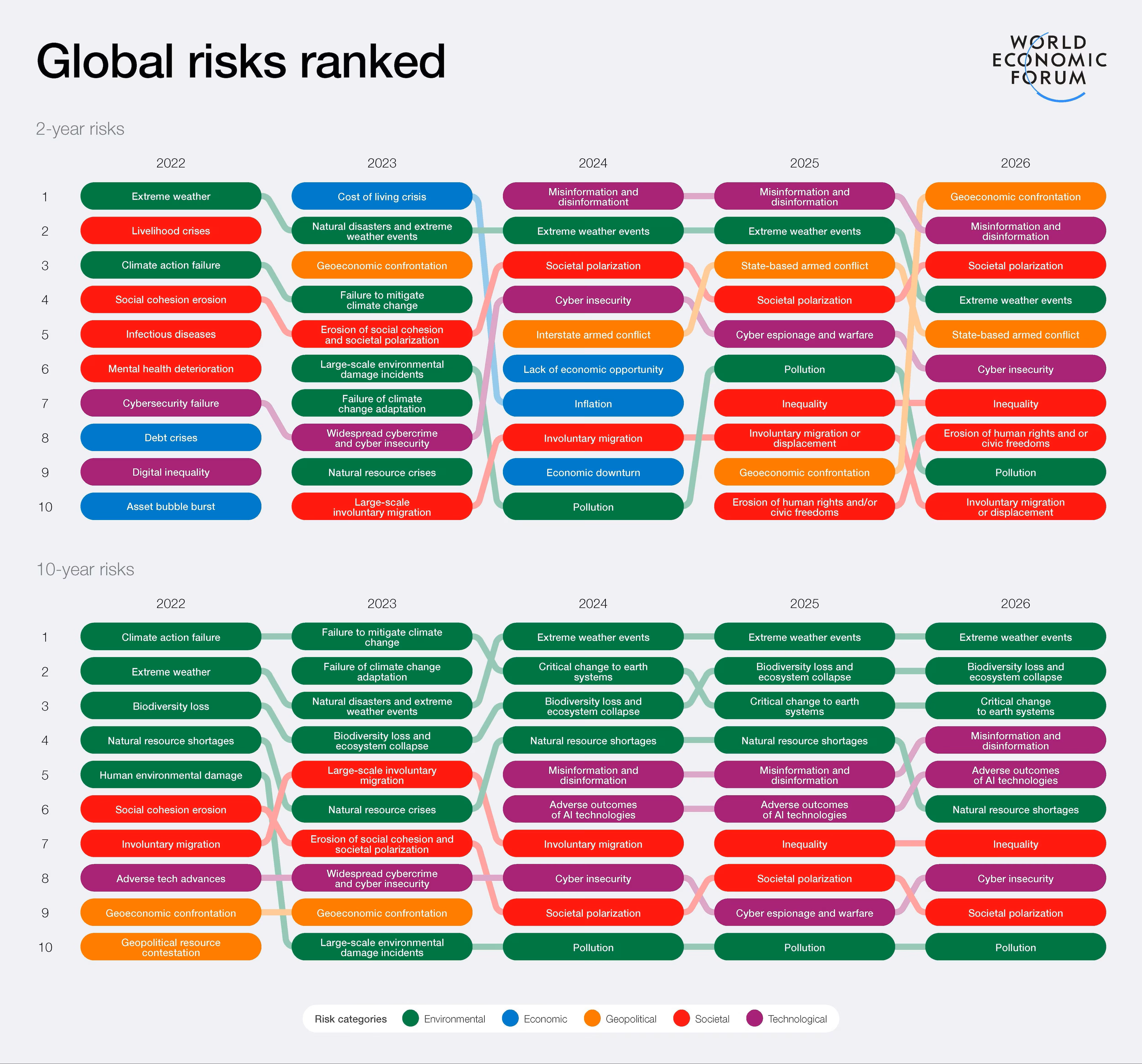 《2026年全球风险报告》真正反映出环境威胁紧迫性的
